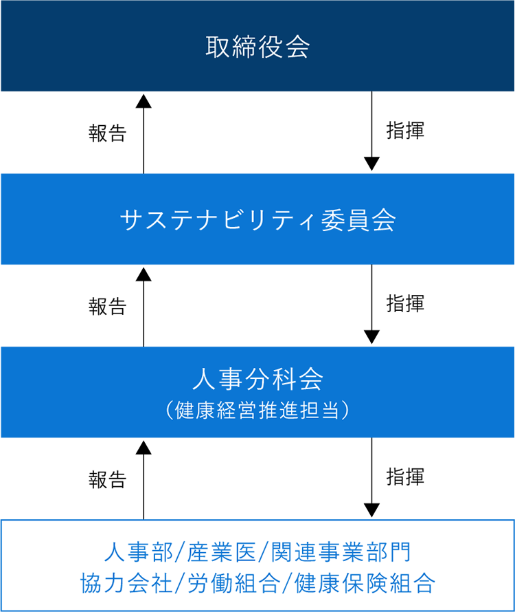 推進体制 組織図