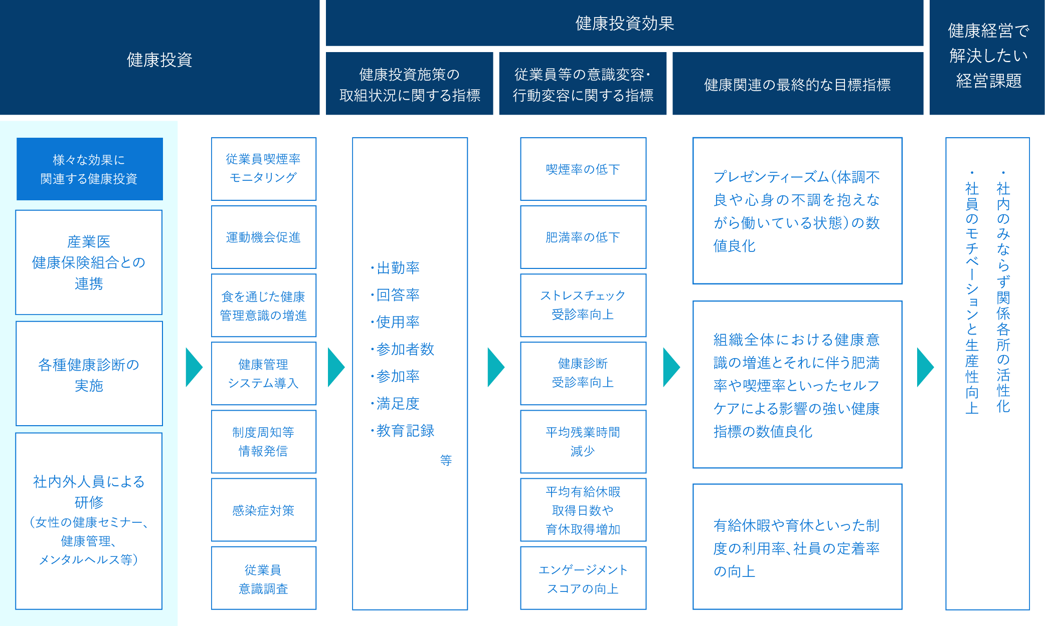 健康経営戦略マップ