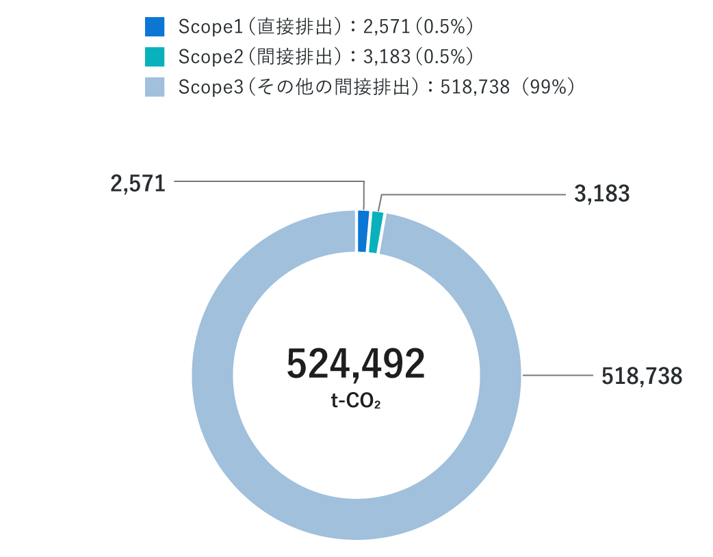 Scope1（直接排出）　2,571（0.5％）　Scope2（間接排出）　3,183（0.5％）　Scope3（その他の間接排出）　540,397（99％）